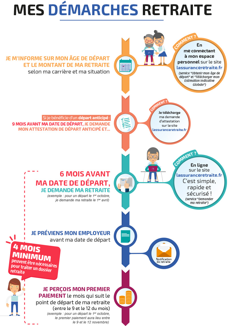 Un An Avant Consultez Les Demarches Retraite