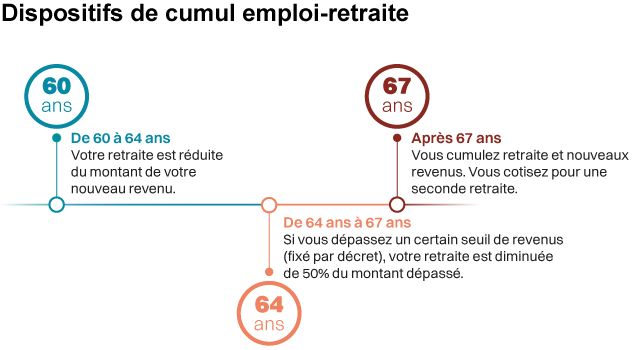 Dispositifs de cumul emploi-retraite