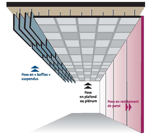 Schéma de mise en œuvre de l'absorption acoustique